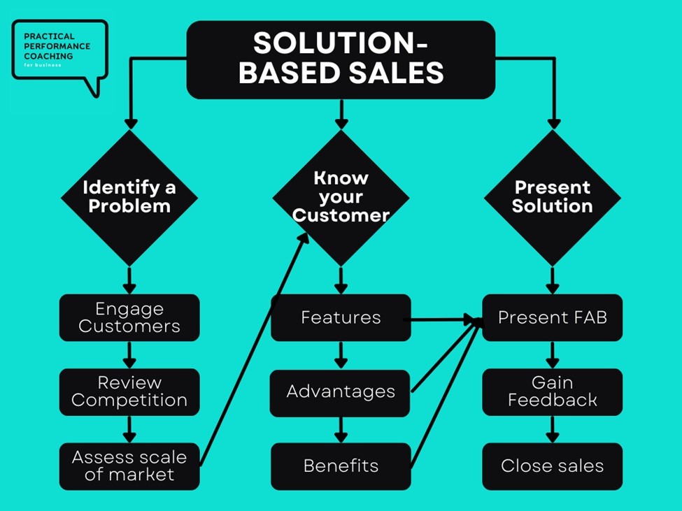 Practical Performance Coaching   Solution Based Sales 2